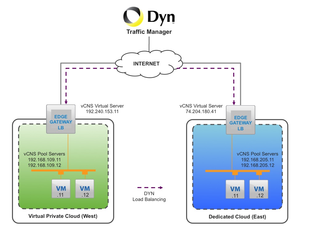 DYN Networking